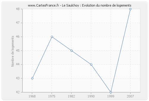 Le Saulchoy : Evolution du nombre de logements